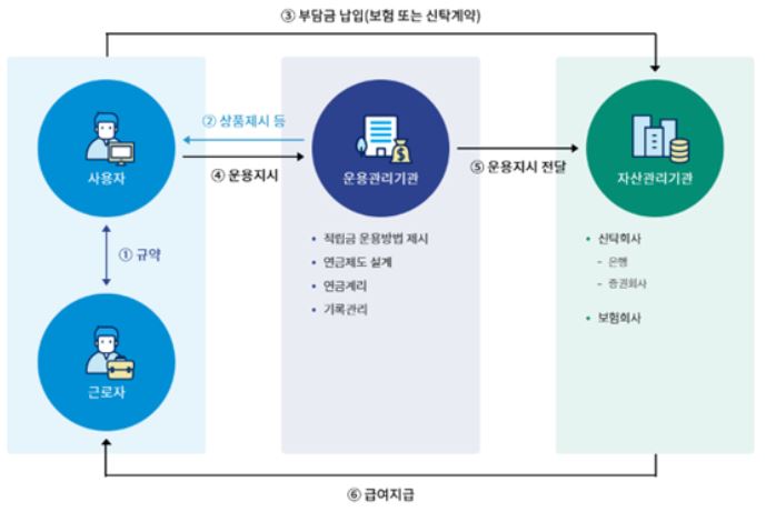 DB형 퇴직연금 구조